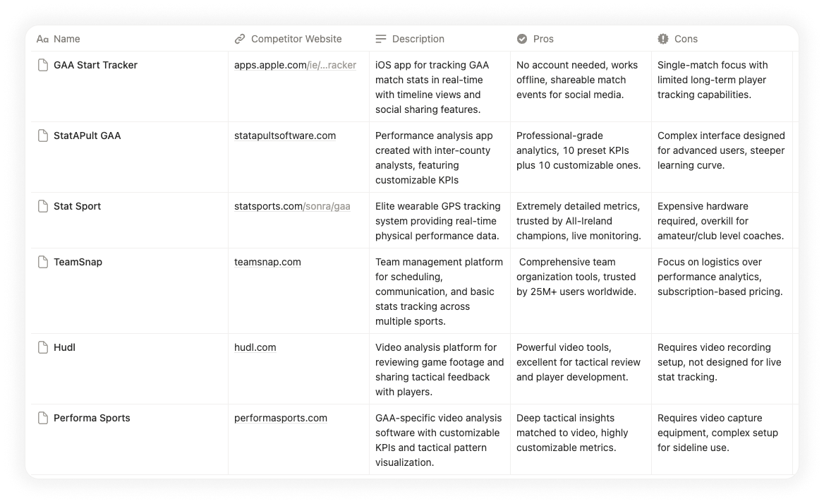 Competitor analysis showing existing solutions and their limitations