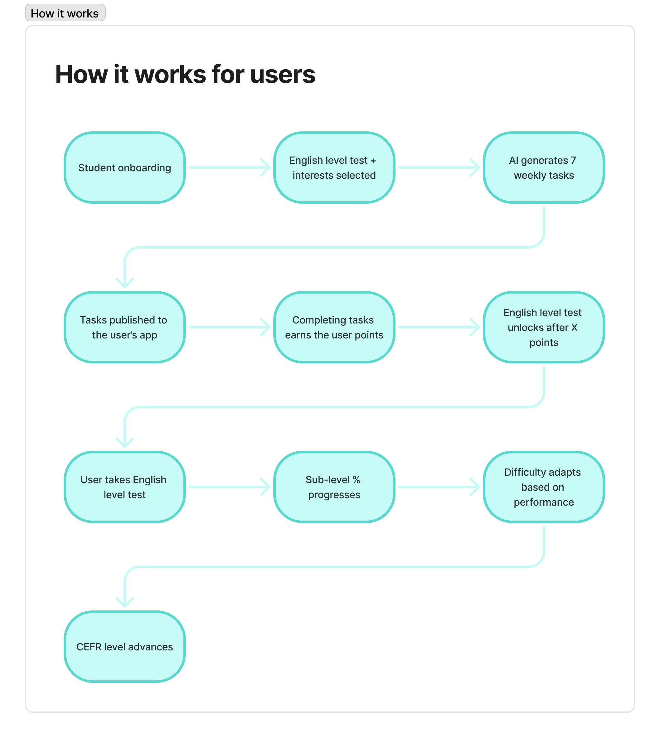 System Flow